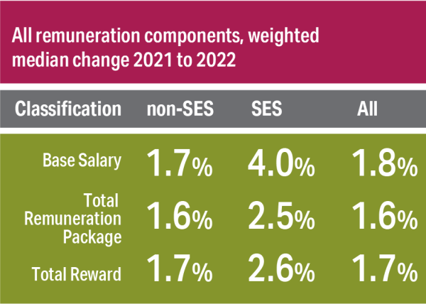 australian-public-service-remuneration-report-2022-australian-public